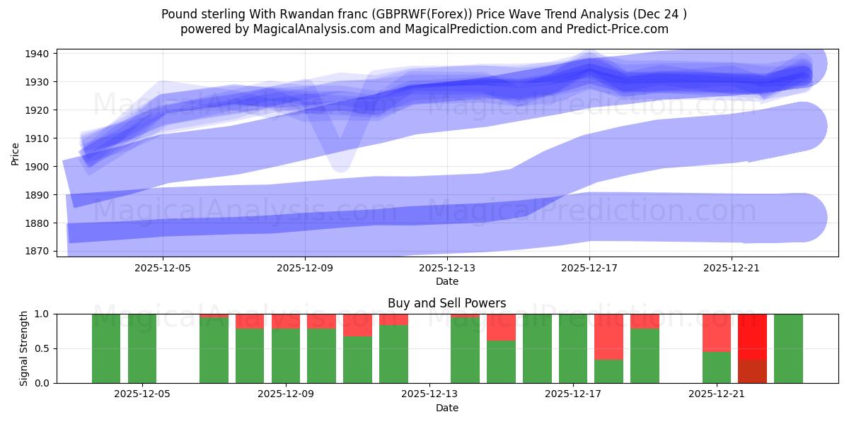  파운드 스털링과 르완다 프랑 (GBPRWF(Forex)) Support and Resistance area (23 Dec) 