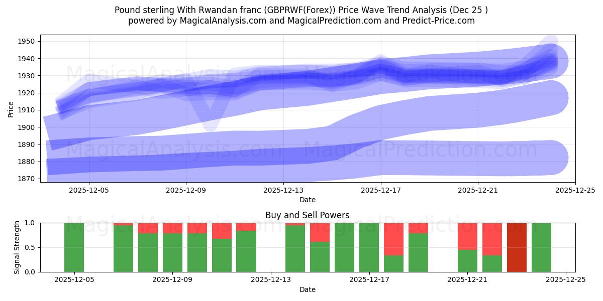  Livre sterling avec franc rwandais (GBPRWF(Forex)) Support and Resistance area (24 Dec) 
