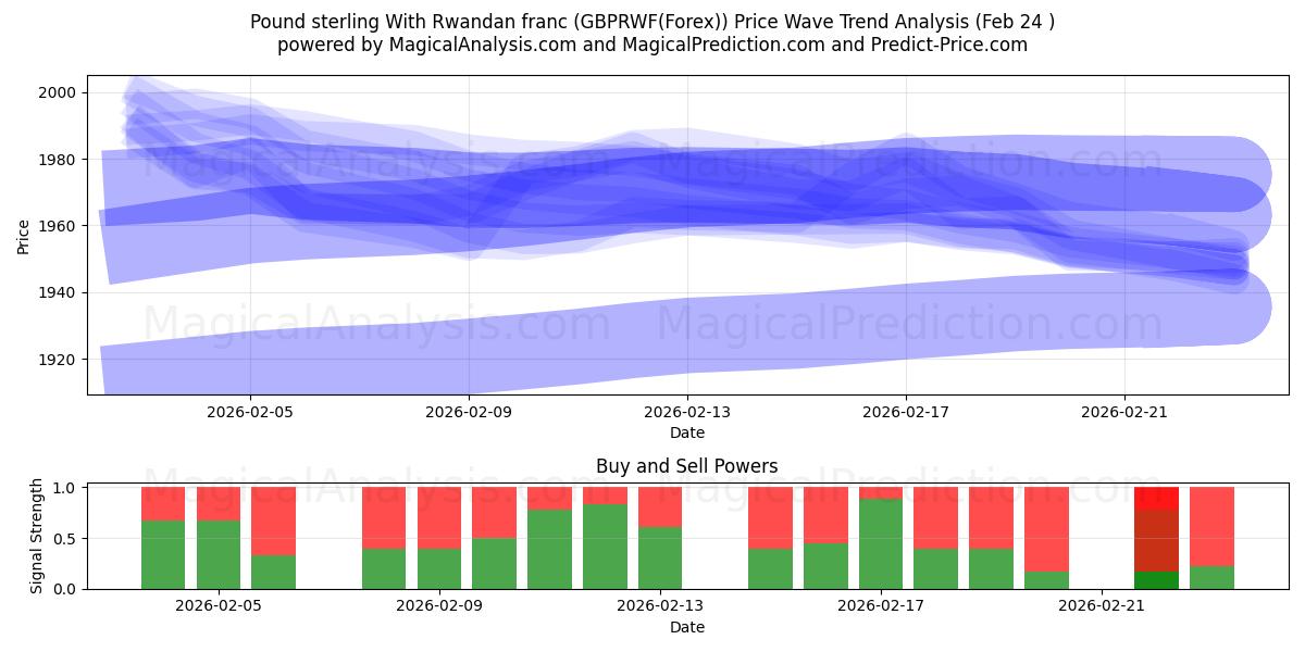  Livre sterling avec franc rwandais (GBPRWF(Forex)) Support and Resistance area (23 Feb) 
