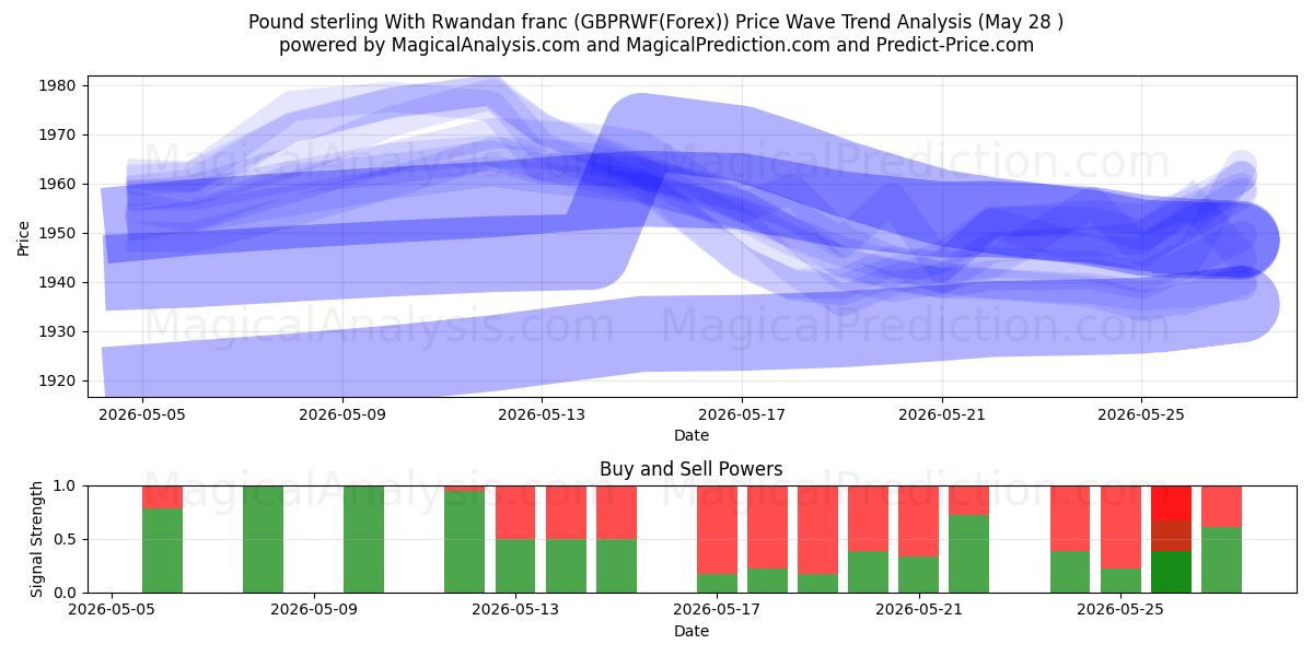  الجنيه الاسترليني مع الفرنك الرواندي (GBPRWF(Forex)) Support and Resistance area (27 May) 