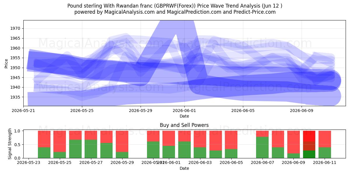  英镑 与 卢旺达法郎 (GBPRWF(Forex)) Support and Resistance area (11 Jun) 