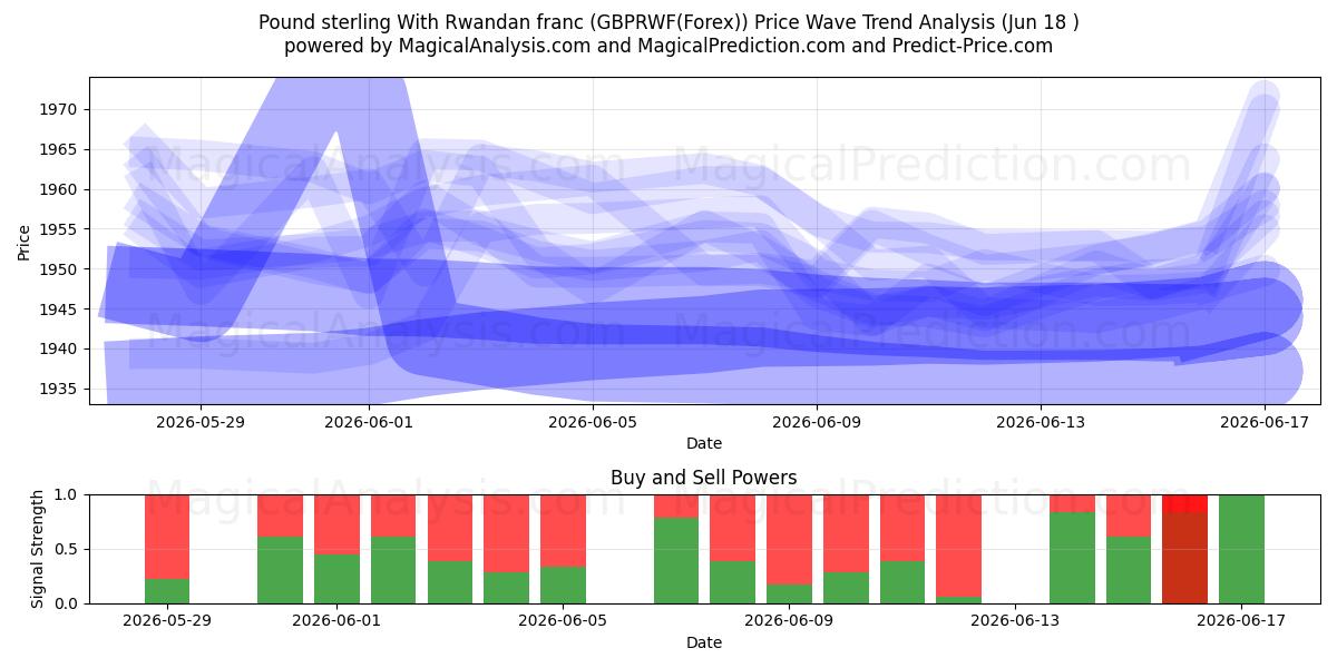  İngiliz Sterlini Ruanda Frangı ile (GBPRWF(Forex)) Support and Resistance area (17 Jun) 