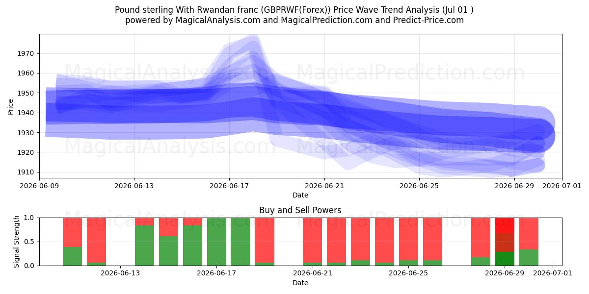  الجنيه الاسترليني مع الفرنك الرواندي (GBPRWF(Forex)) Support and Resistance area (30 Jun) 