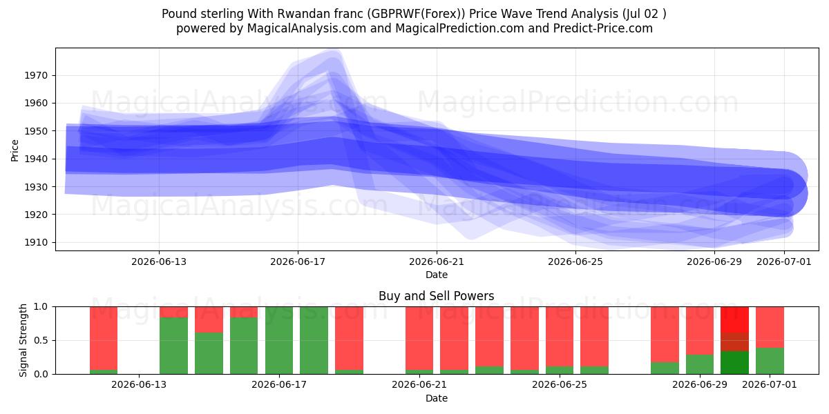  파운드 스털링과 르완다 프랑 (GBPRWF(Forex)) Support and Resistance area (01 Jul) 