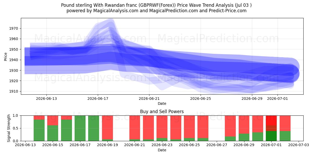  پوند استرلینگ با فرانک رواندا (GBPRWF(Forex)) Support and Resistance area (02 Jul) 