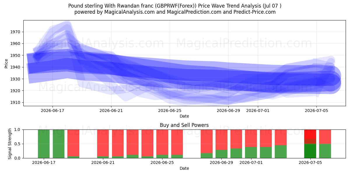  Pund sterling med rwandiske franc (GBPRWF(Forex)) Support and Resistance area (06 Jul) 