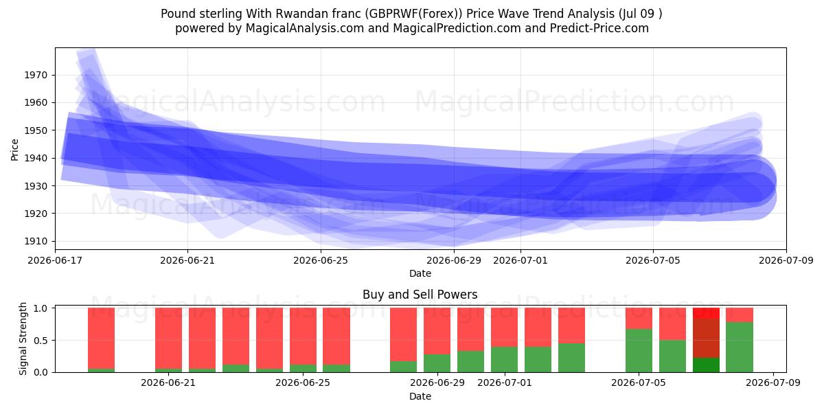  İngiliz Sterlini Ruanda Frangı ile (GBPRWF(Forex)) Support and Resistance area (08 Jul) 