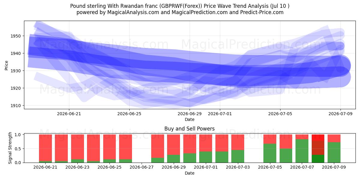  Pound sterling With Rwandan franc (GBPRWF(Forex)) Support and Resistance area (09 Jul) 