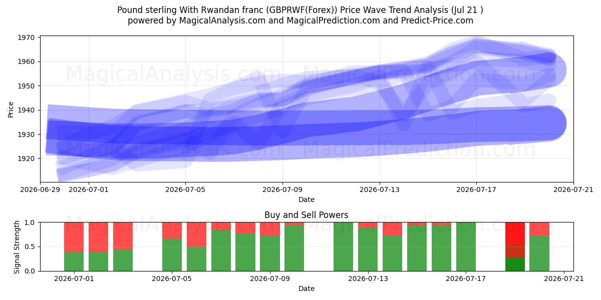  Libra esterlina Con franco ruandés (GBPRWF(Forex)) Support and Resistance area (19 Jul) 