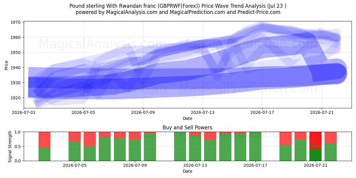  रवांडा फ्रैंक के साथ पाउंड स्टर्लिंग (GBPRWF(Forex)) Support and Resistance area (22 Jul) 