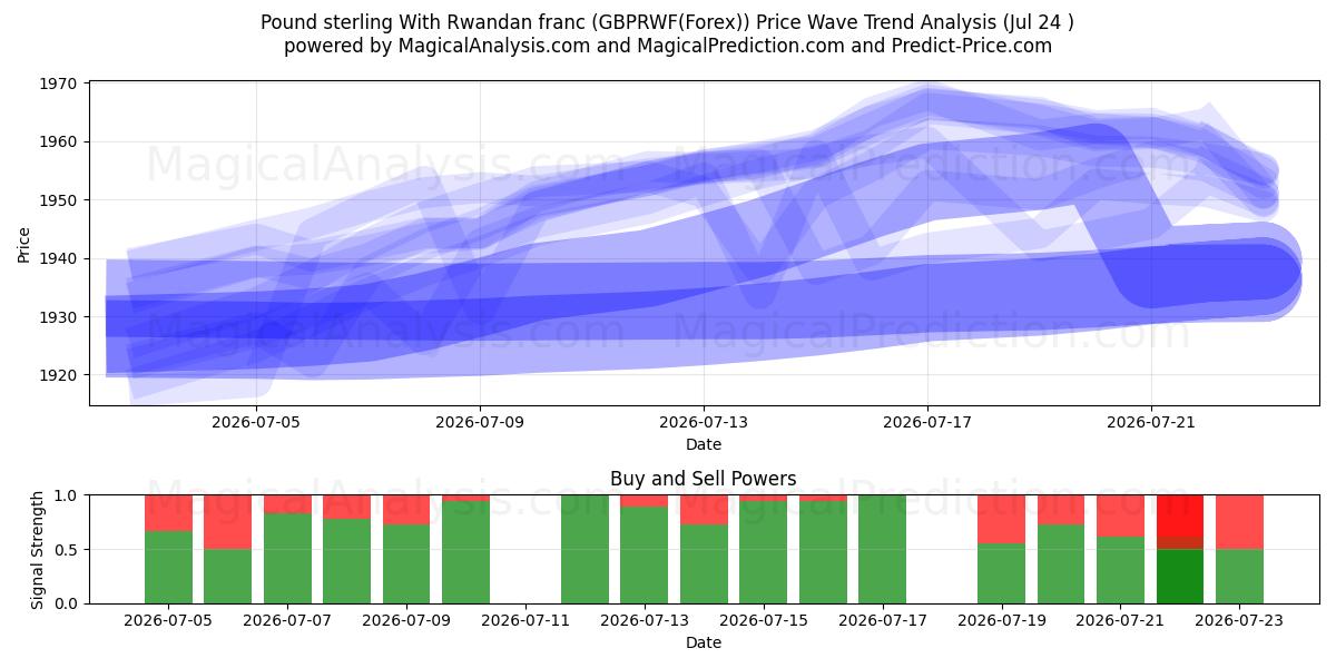  پوند استرلینگ با فرانک رواندا (GBPRWF(Forex)) Support and Resistance area (23 Jul) 