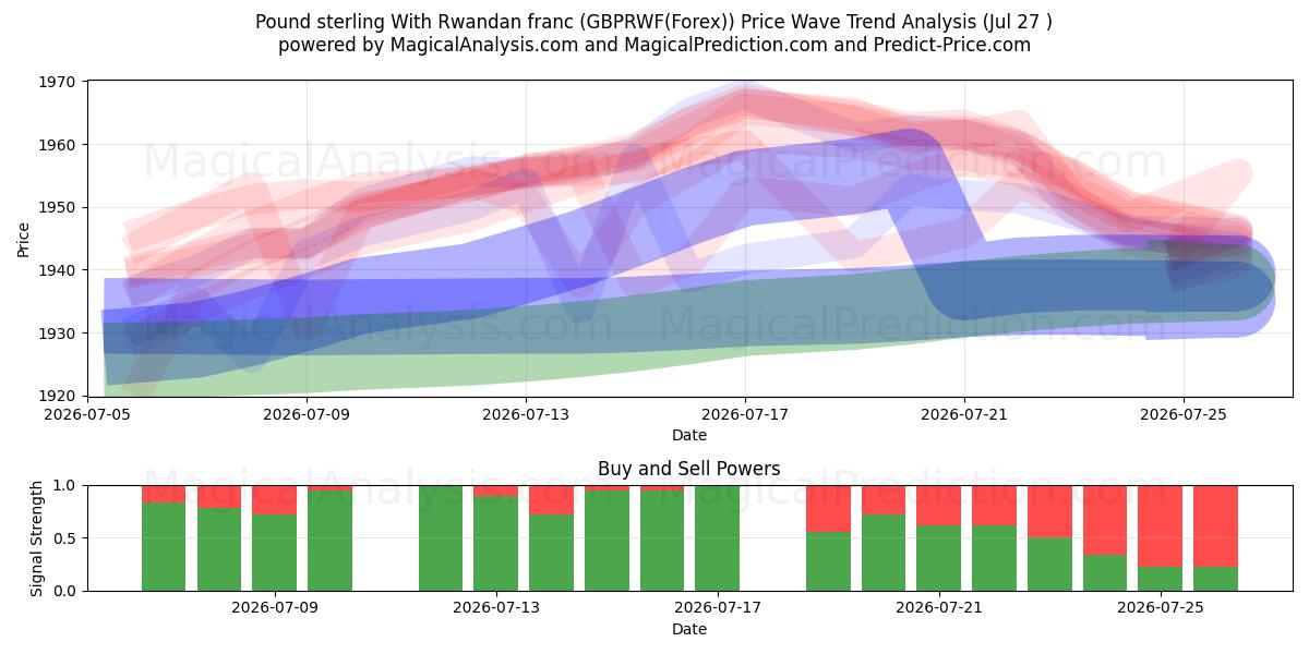  Pund sterling med rwandiske franc (GBPRWF(Forex)) Support and Resistance area (26 Jul) 