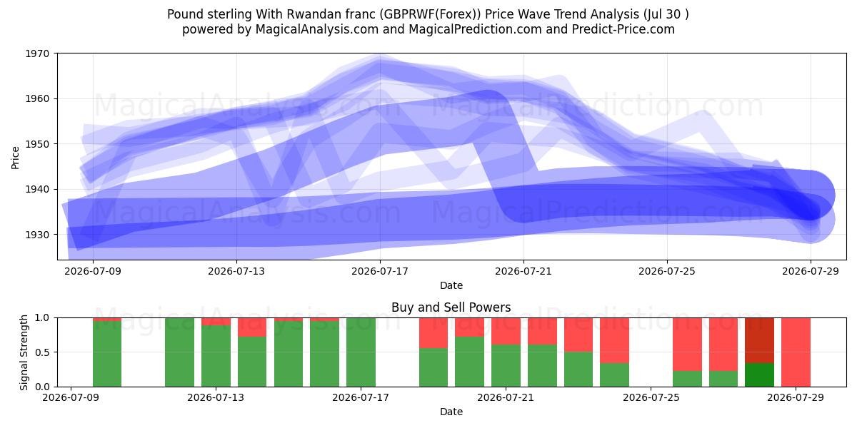  İngiliz Sterlini Ruanda Frangı ile (GBPRWF(Forex)) Support and Resistance area (28 Jul) 