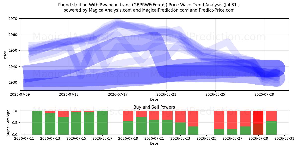  Pound sterling With Rwandan franc (GBPRWF(Forex)) Support and Resistance area (30 Jul) 
