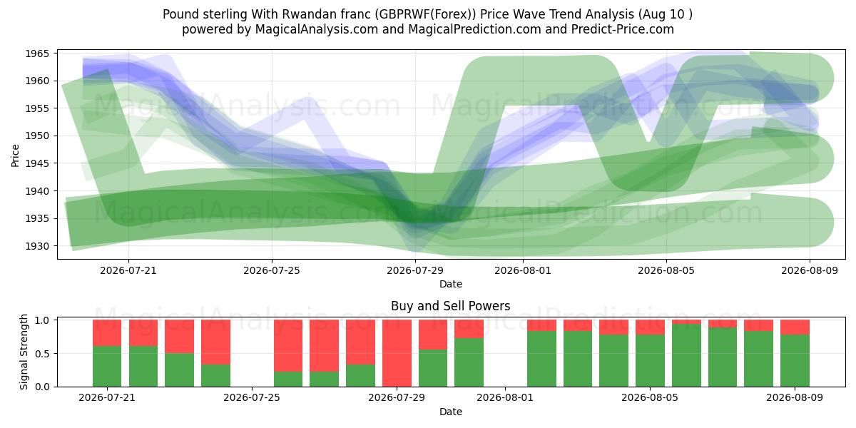  Pond sterling met Rwandese frank (GBPRWF(Forex)) Support and Resistance area (09 Aug) 