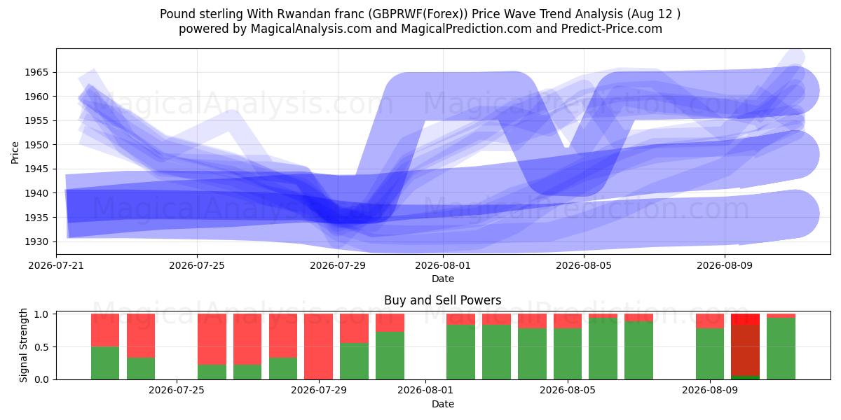  Libra esterlina com franco ruandês (GBPRWF(Forex)) Support and Resistance area (11 Aug) 