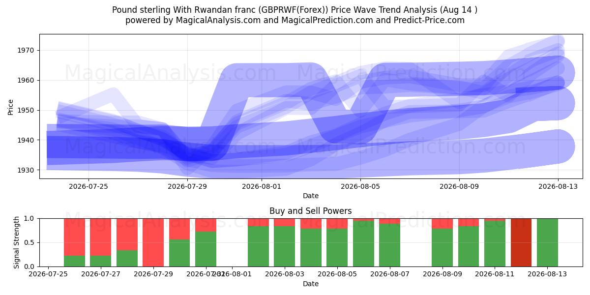  파운드 스털링과 르완다 프랑 (GBPRWF(Forex)) Support and Resistance area (13 Aug) 