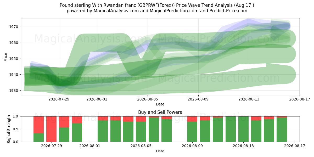  پوند استرلینگ با فرانک رواندا (GBPRWF(Forex)) Support and Resistance area (16 Aug) 
