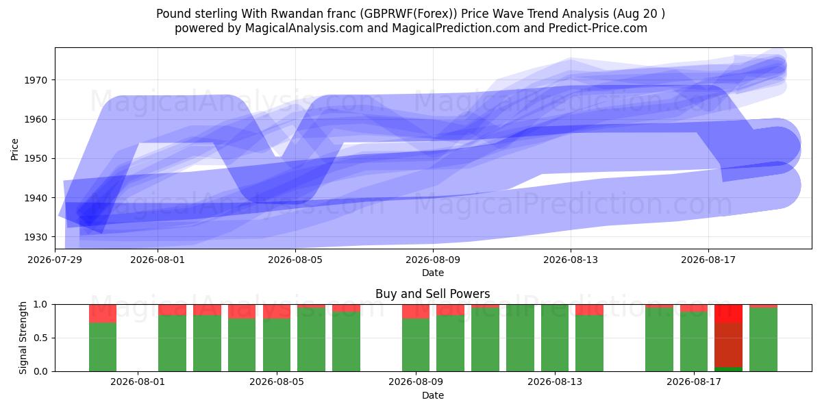  Pund sterling med rwandiske franc (GBPRWF(Forex)) Support and Resistance area (19 Aug) 