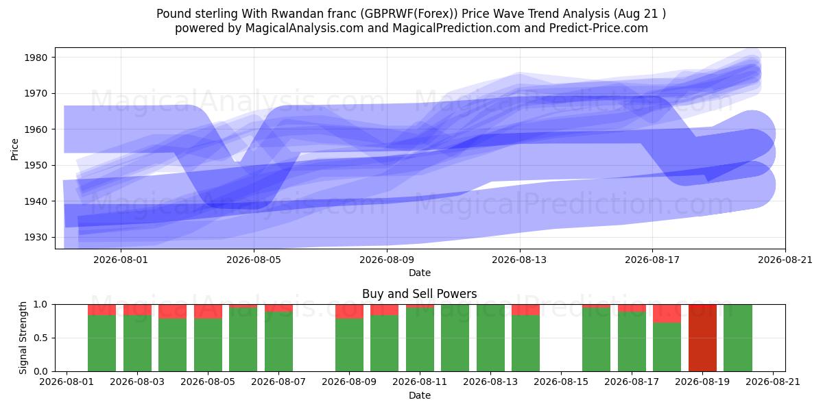  Englannin punta Ruandan frangin kanssa (GBPRWF(Forex)) Support and Resistance area (20 Aug) 