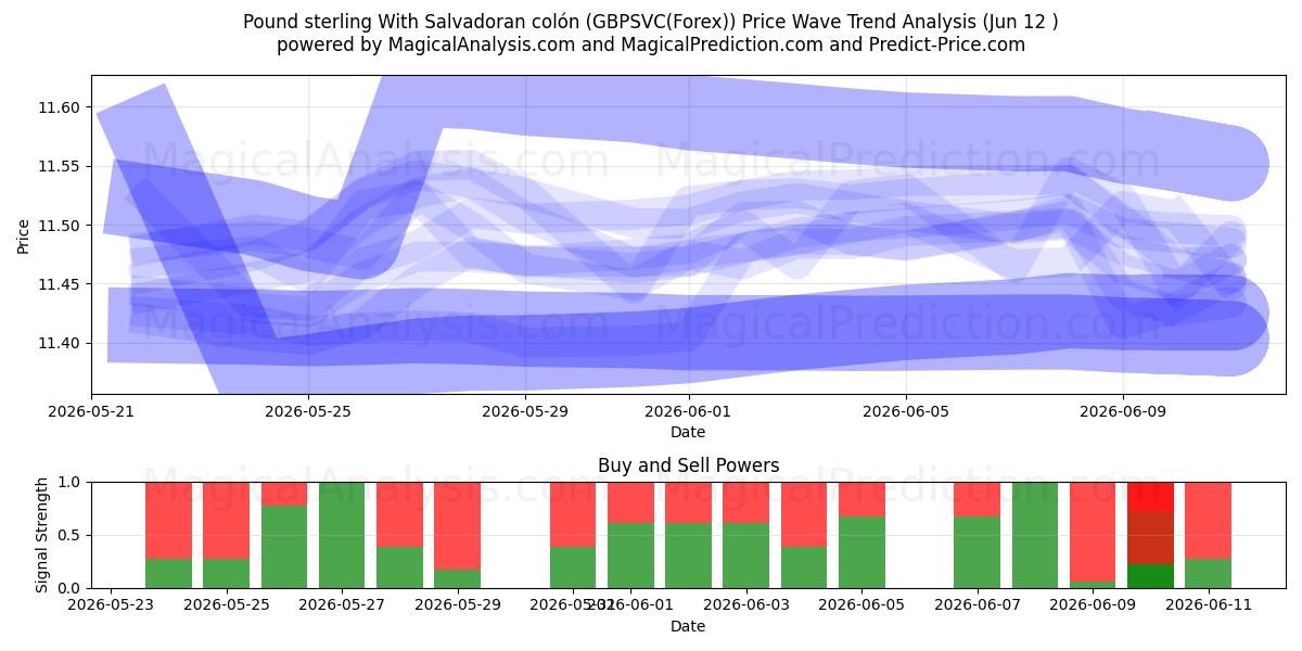  Englannin puntaa Salvadoran colónin kanssa (GBPSVC(Forex)) Support and Resistance area (11 Jun) 