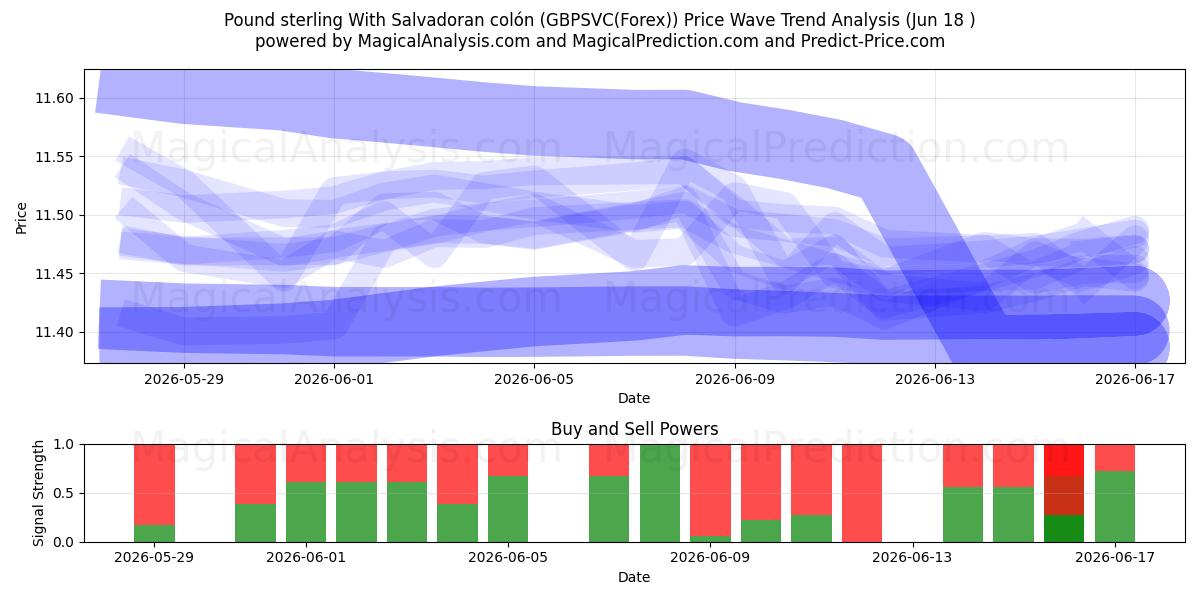  Englannin puntaa Salvadoran colónin kanssa (GBPSVC(Forex)) Support and Resistance area (17 Jun) 