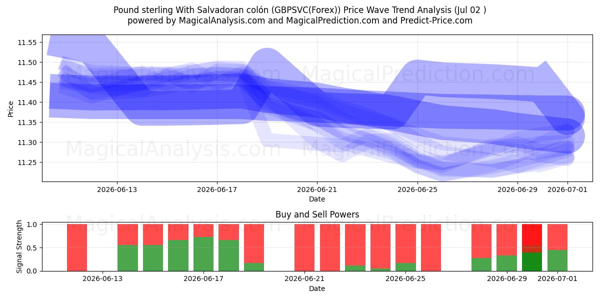  پوند استرلینگ با کولون سالوادور (GBPSVC(Forex)) Support and Resistance area (01 Jul) 