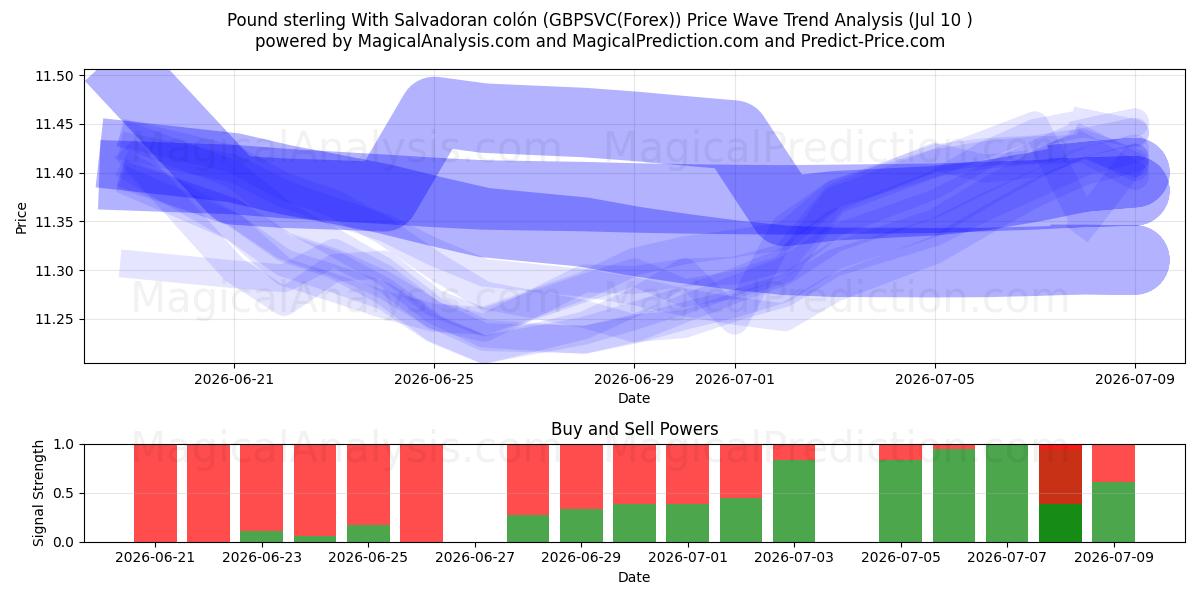  Pund Sterling Med Salvadoransk colón (GBPSVC(Forex)) Support and Resistance area (09 Jul) 