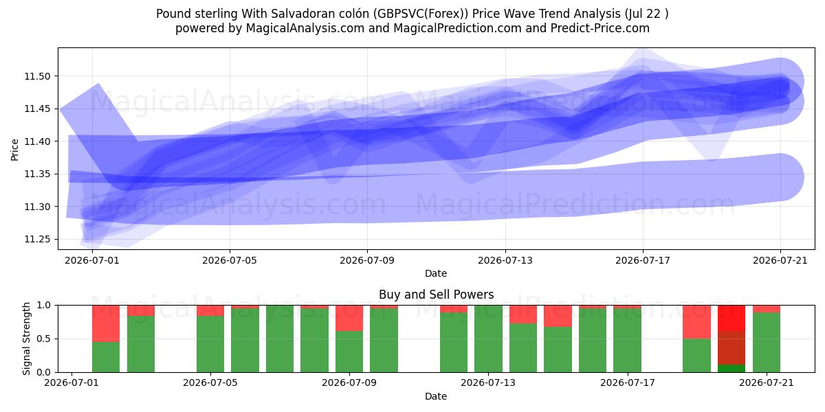  پوند استرلینگ با کولون سالوادور (GBPSVC(Forex)) Support and Resistance area (21 Jul) 
