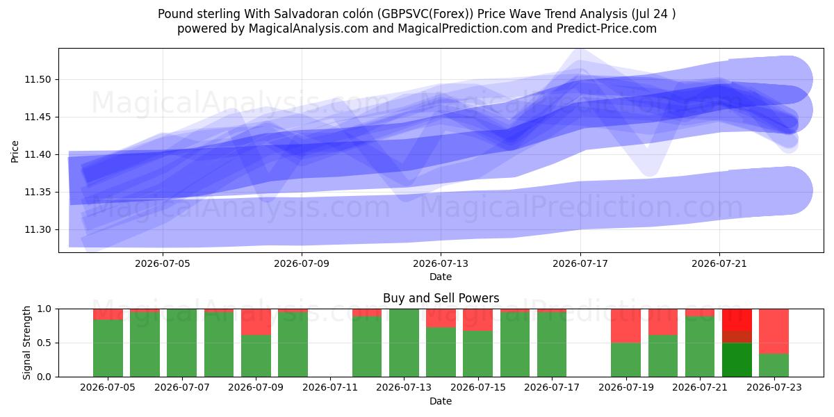 İngiliz Sterlini El Salvador kolonu ile (GBPSVC(Forex)) Support and Resistance area (23 Jul) 