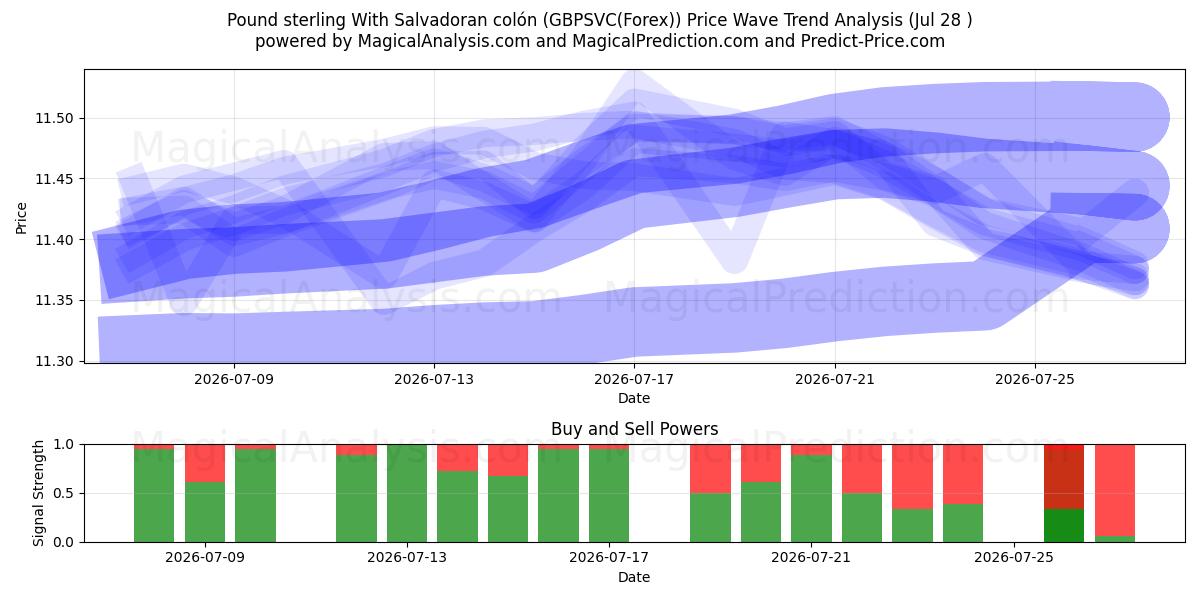  Pund Sterling Med Salvadoransk colón (GBPSVC(Forex)) Support and Resistance area (27 Jul) 