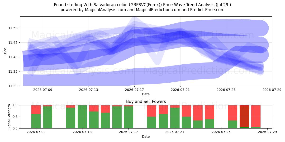  Pund Sterling Med Salvadoransk colón (GBPSVC(Forex)) Support and Resistance area (28 Jul) 