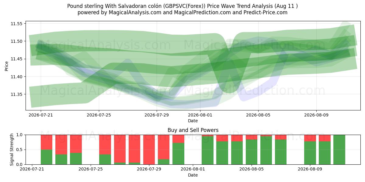  الجنيه الاسترليني مع الكولون السلفادوري (GBPSVC(Forex)) Support and Resistance area (10 Aug) 