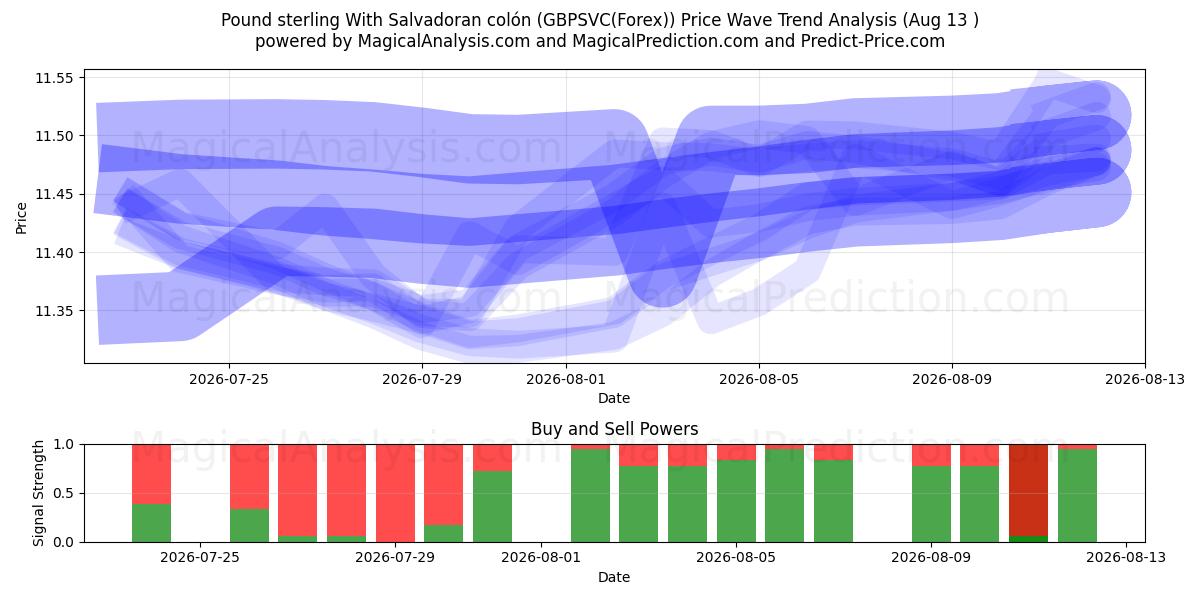  Pond sterling Met Salvadoraanse colon (GBPSVC(Forex)) Support and Resistance area (12 Aug) 