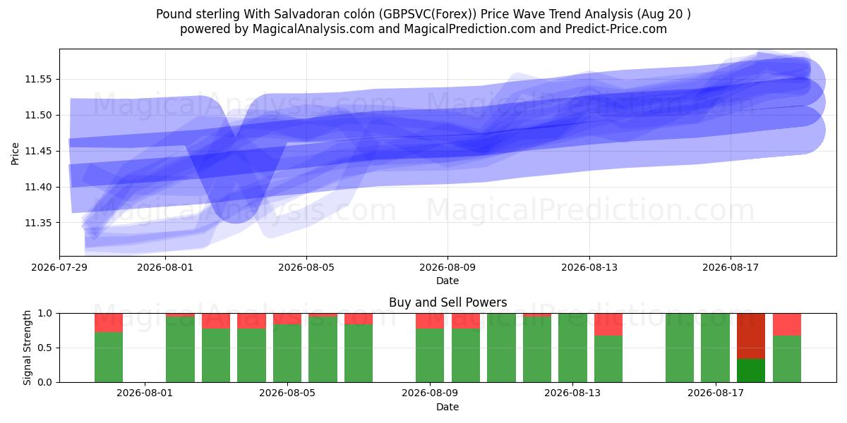  İngiliz Sterlini El Salvador kolonu ile (GBPSVC(Forex)) Support and Resistance area (16 Aug) 