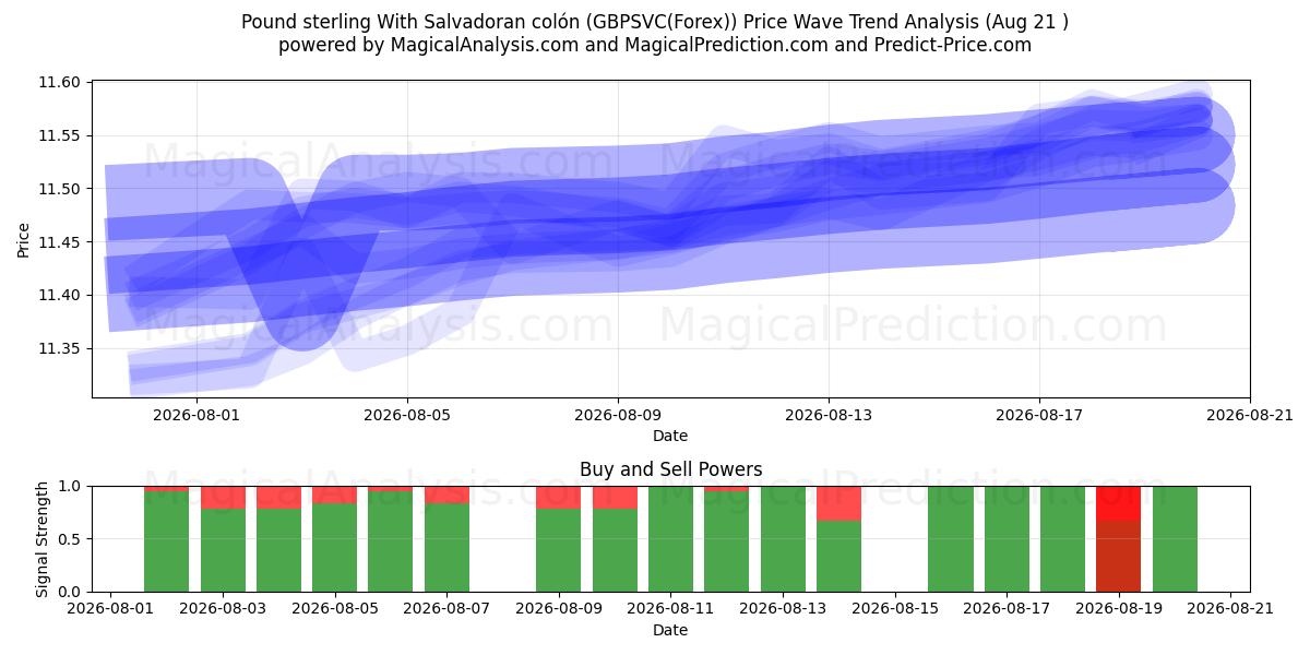  Pund Sterling Med Salvadoransk colón (GBPSVC(Forex)) Support and Resistance area (20 Aug) 