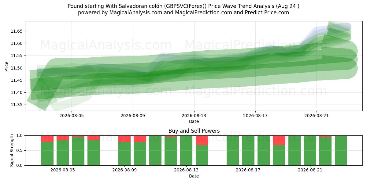  Pund Sterling Med Salvadoransk colón (GBPSVC(Forex)) Support and Resistance area (23 Aug) 
