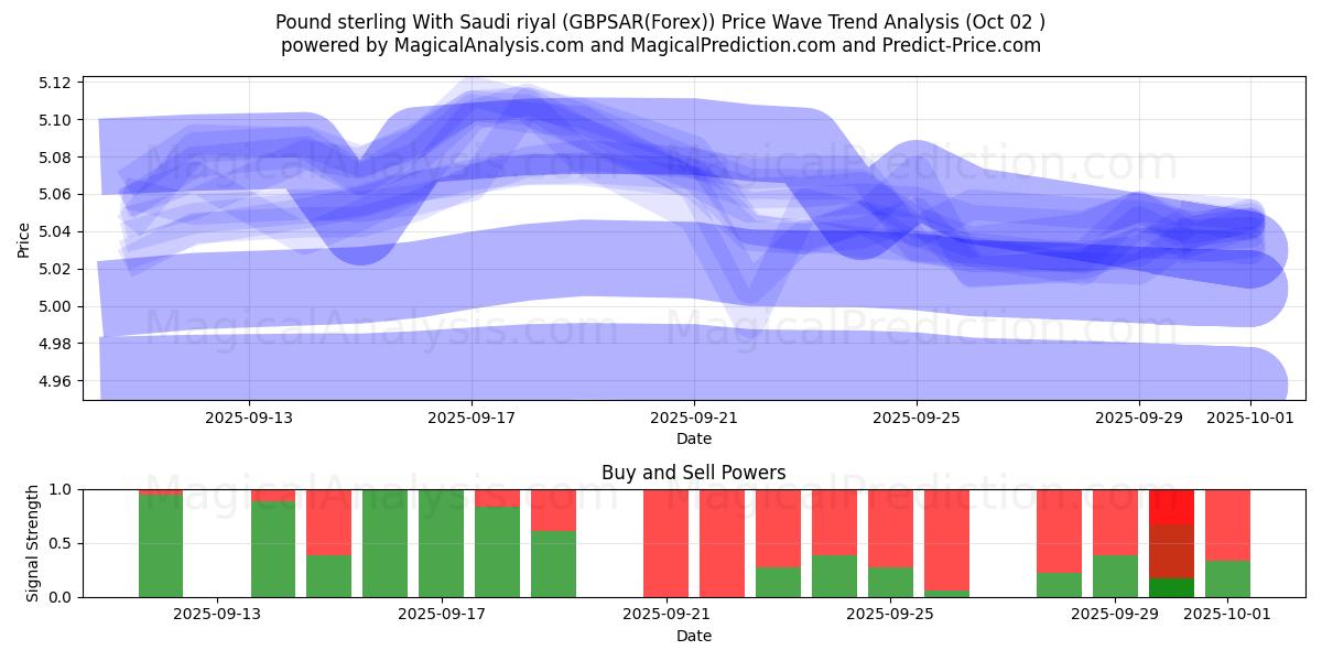  Pound sterling With Saudi riyal (GBPSAR(Forex)) Support and Resistance area (01 Oct) 