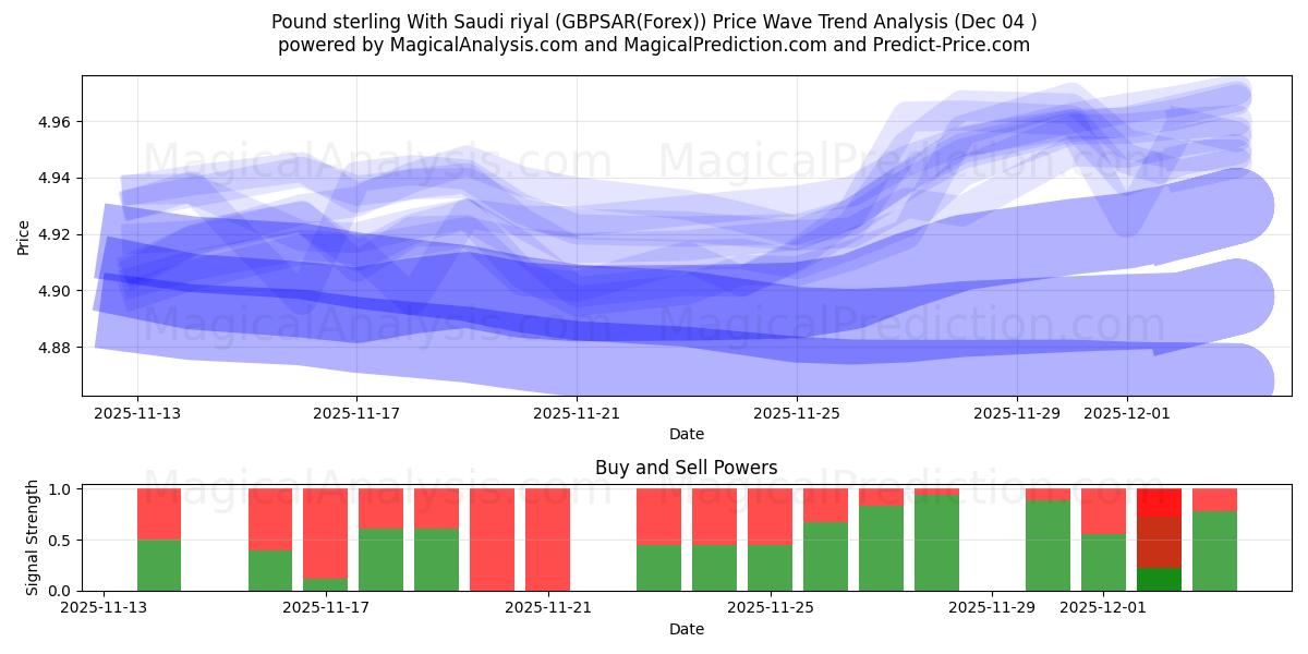  Libra esterlina Con rial saudí (GBPSAR(Forex)) Support and Resistance area (03 Dec) 