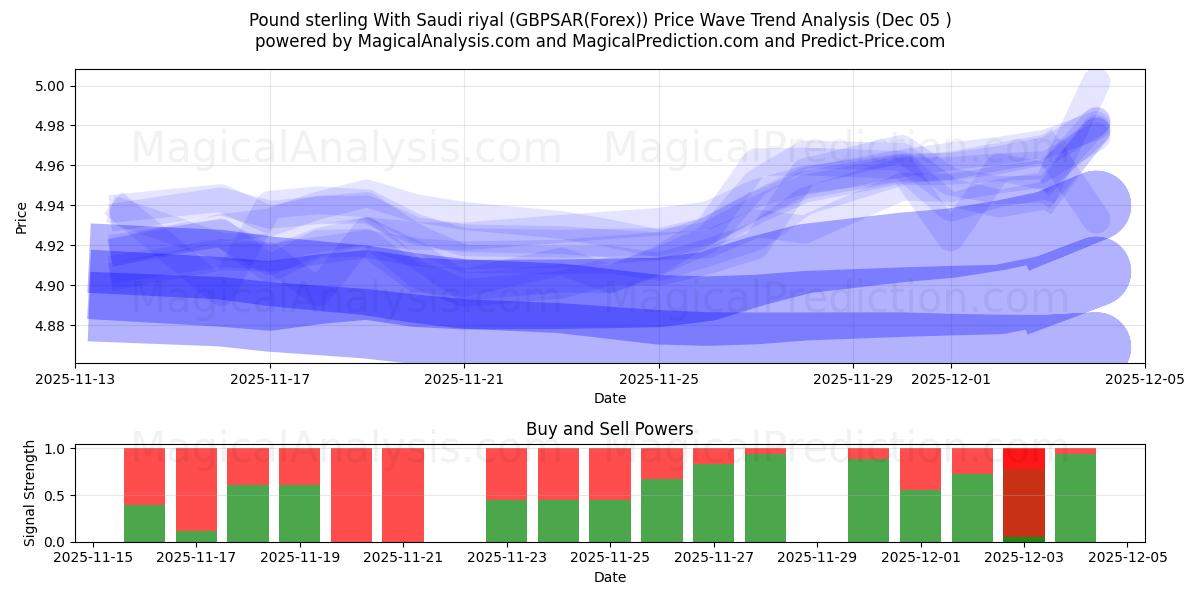  Pond sterling met Saoedische riyal (GBPSAR(Forex)) Support and Resistance area (04 Dec) 