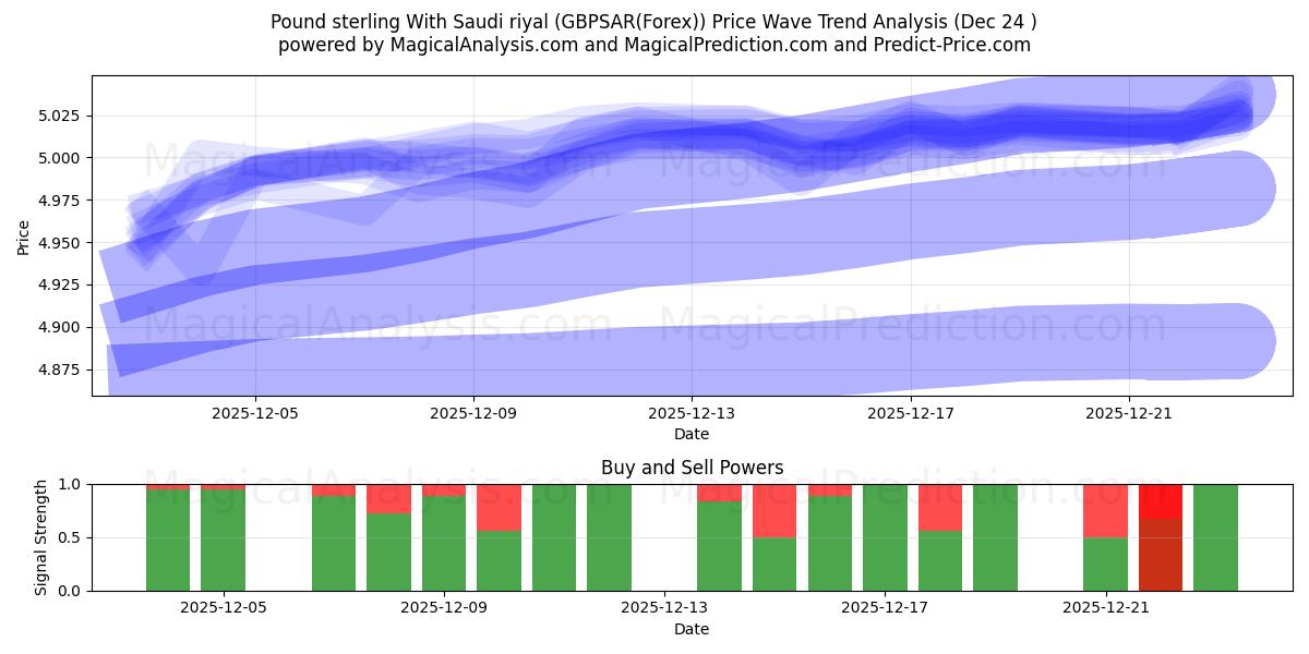  پوند استرلینگ با ریال سعودی (GBPSAR(Forex)) Support and Resistance area (23 Dec) 