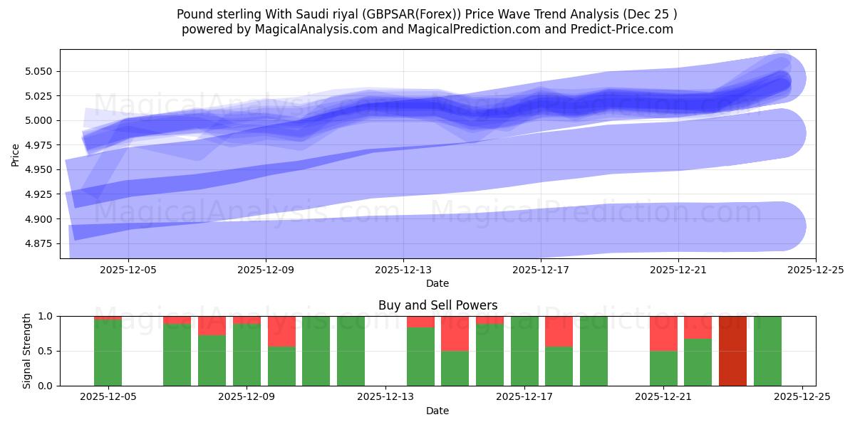  İngiliz Sterlini Suudi Riyali ile (GBPSAR(Forex)) Support and Resistance area (24 Dec) 