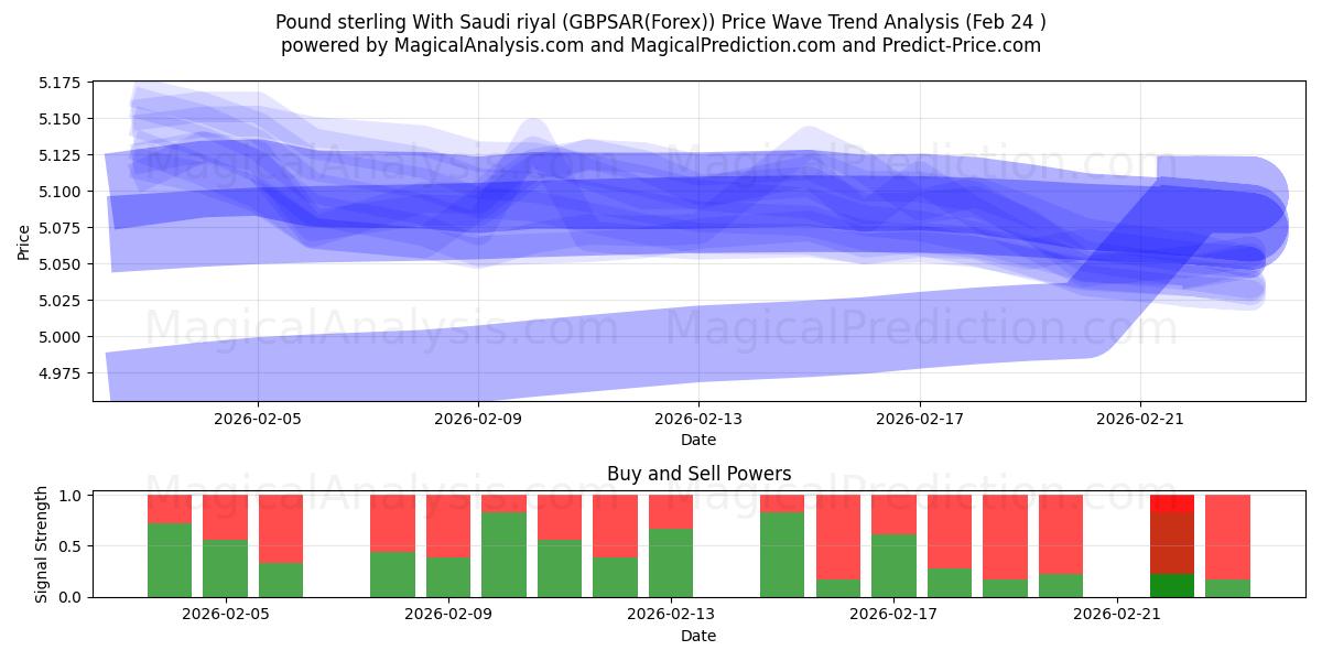  Pund sterling med saudiske riyal (GBPSAR(Forex)) Support and Resistance area (23 Feb) 