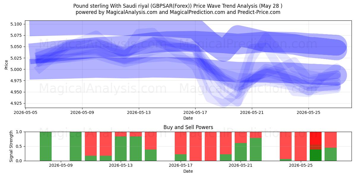  İngiliz Sterlini Suudi Riyali ile (GBPSAR(Forex)) Support and Resistance area (27 May) 