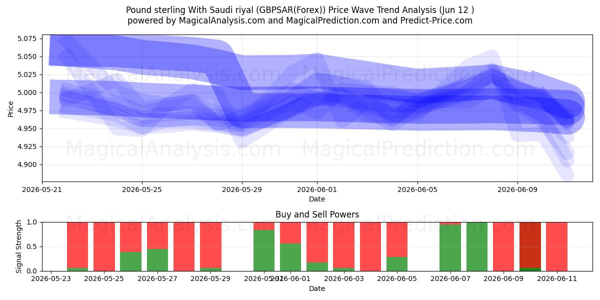  پوند استرلینگ با ریال سعودی (GBPSAR(Forex)) Support and Resistance area (11 Jun) 