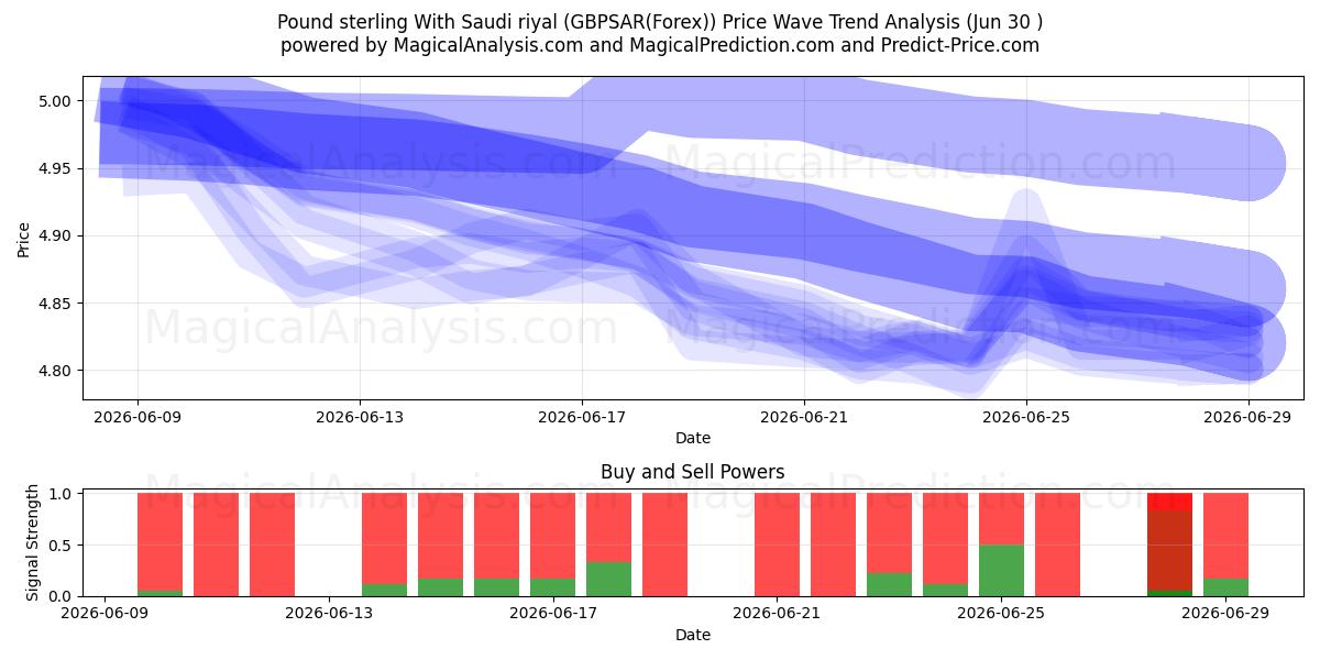  Pfund Sterling mit Saudi-Rial (GBPSAR(Forex)) Support and Resistance area (29 Jun) 