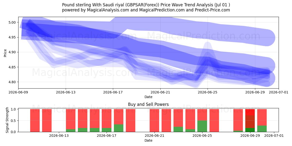  Libra esterlina Con rial saudí (GBPSAR(Forex)) Support and Resistance area (30 Jun) 