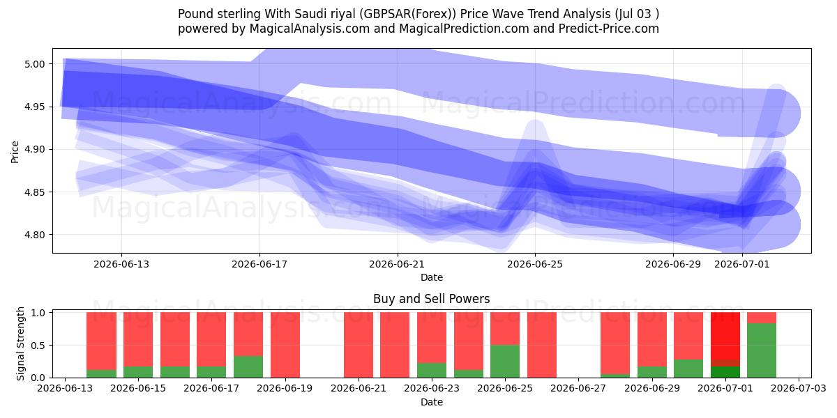  پوند استرلینگ با ریال سعودی (GBPSAR(Forex)) Support and Resistance area (02 Jul) 
