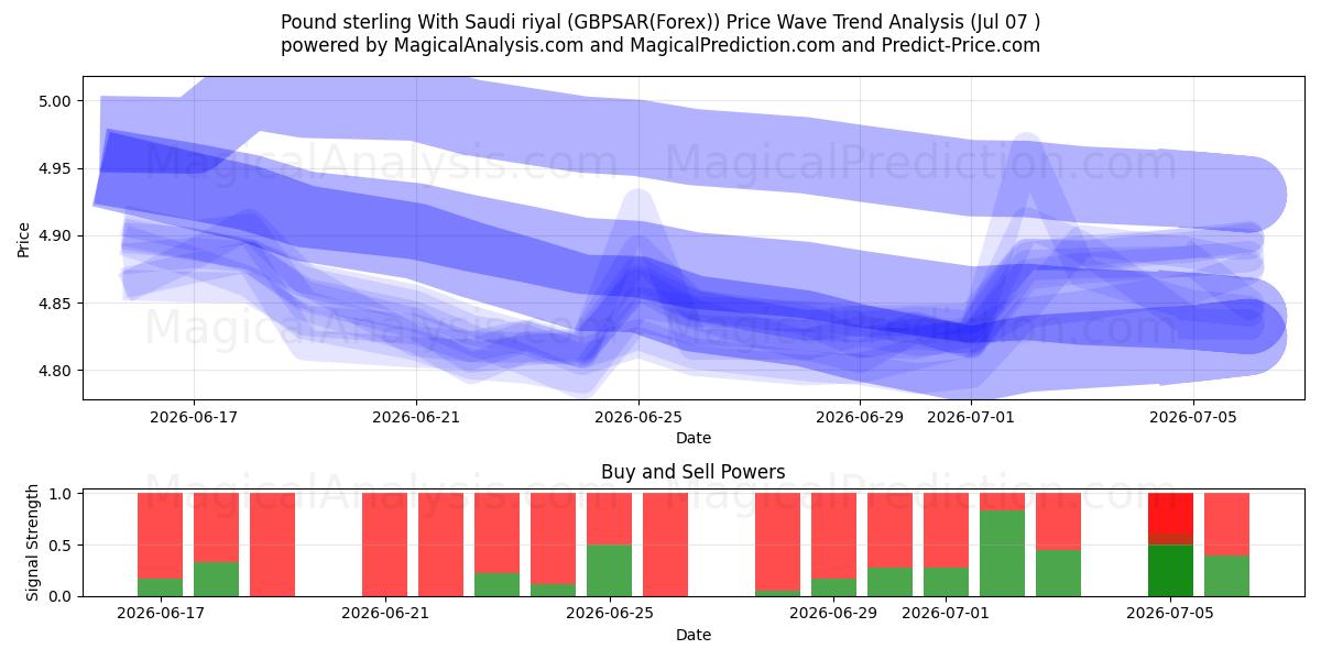 Pund sterling med saudiska riyal (GBPSAR(Forex)) Support and Resistance area (06 Jul) 