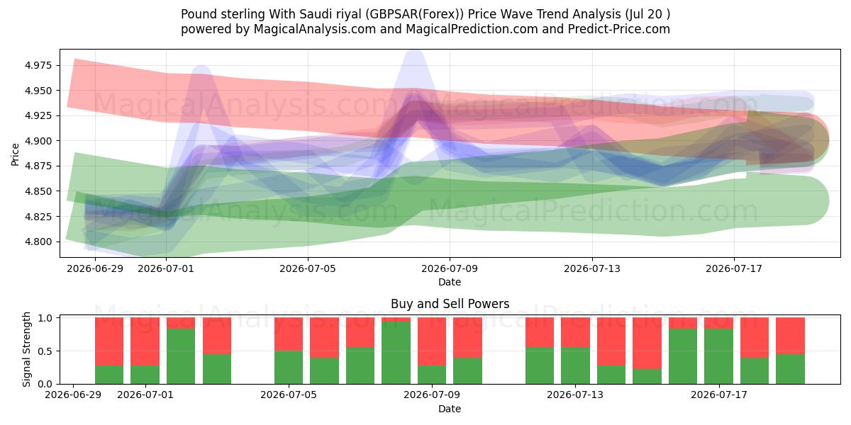  Pfund Sterling mit Saudi-Rial (GBPSAR(Forex)) Support and Resistance area (19 Jul) 